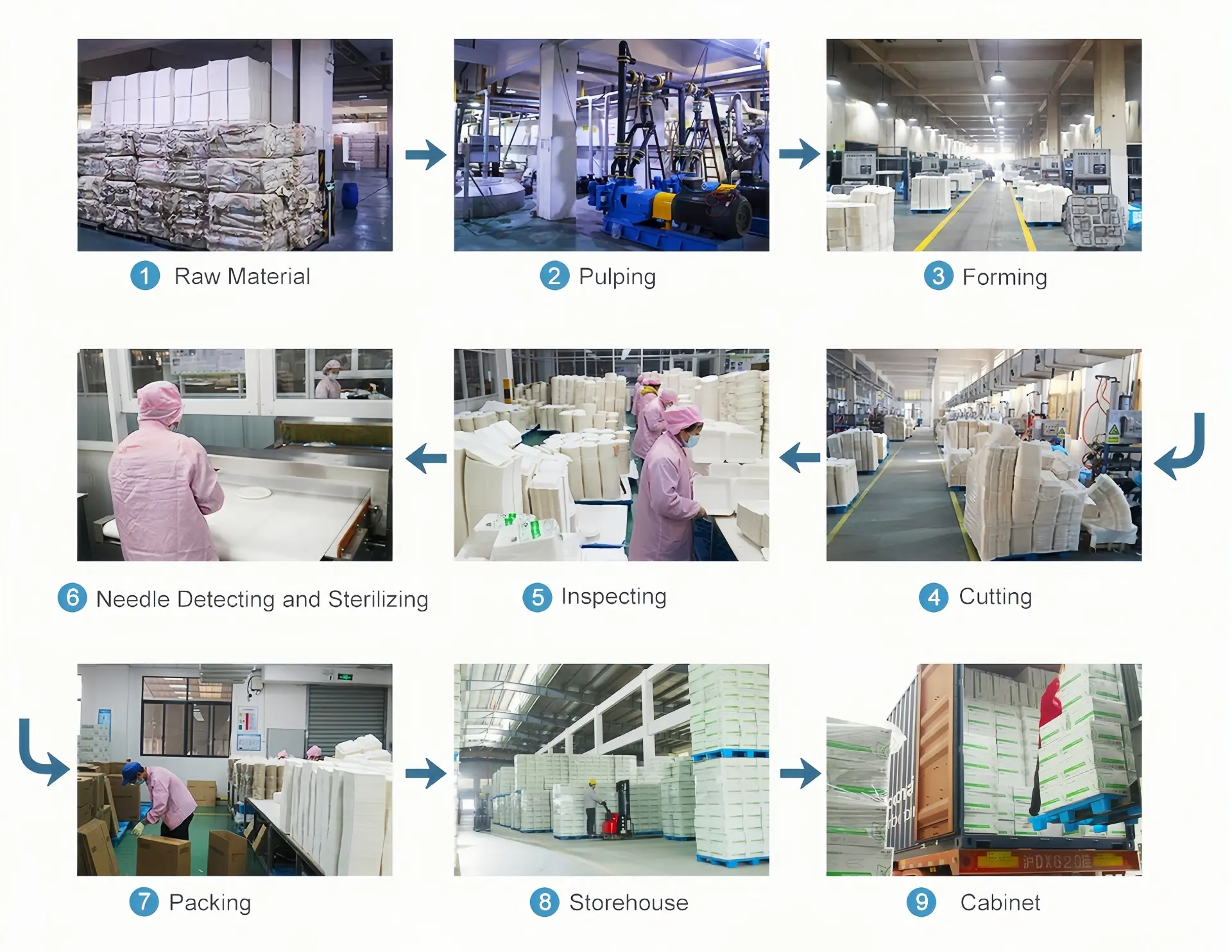 Production Process